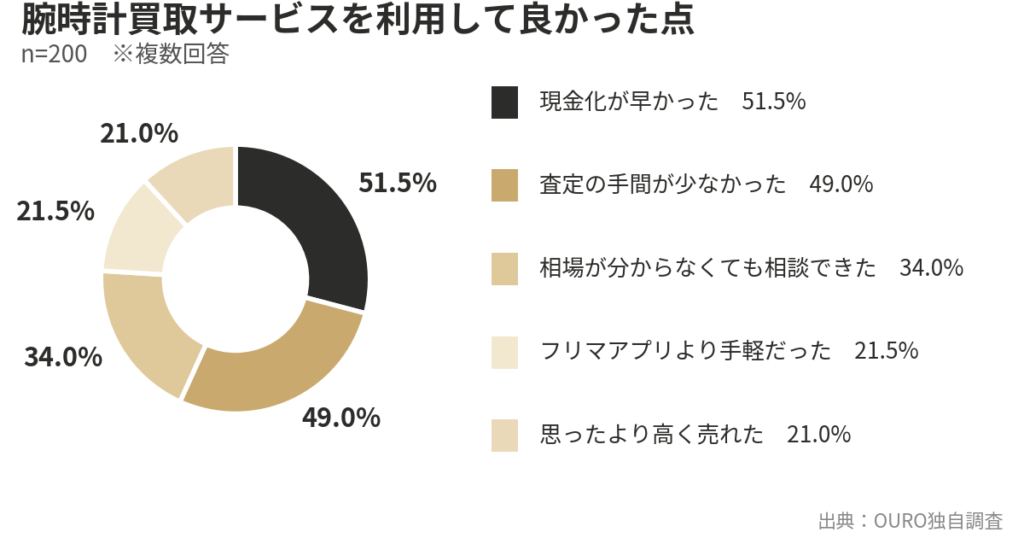 【OURO独自調査】腕時計買取、良かった点1位は「現金化の早さ」51.5%—そして7割が選ぶ「また同じ店」という答え