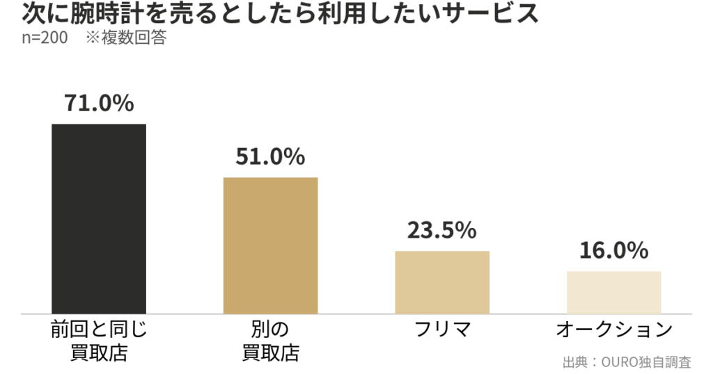 【OURO独自調査】腕時計買取、良かった点1位は「現金化の早さ」51.5%—そして7割が選ぶ「また同じ店」という答え