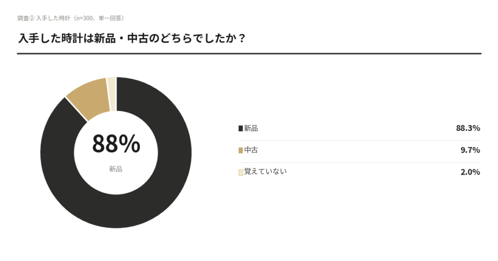 【OURO独自調査】ブランド腕時計を「どこで買うか」—購入経験者300人のデータが示す「信頼」という選択