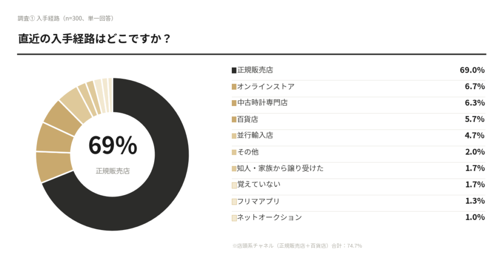 【OURO独自調査】ブランド腕時計を「どこで買うか」—購入経験者300人のデータが示す「信頼」という選択