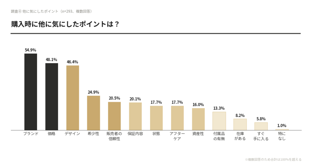 【OURO独自調査】ブランド腕時計を「どこで買うか」—購入経験者300人のデータが示す「信頼」という選択