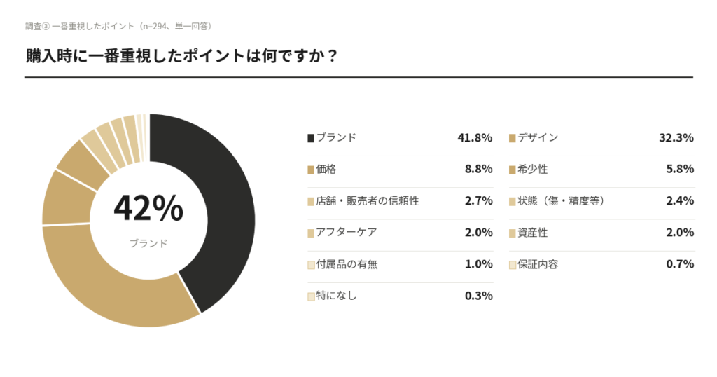 【OURO独自調査】ブランド腕時計を「どこで買うか」—購入経験者300人のデータが示す「信頼」という選択