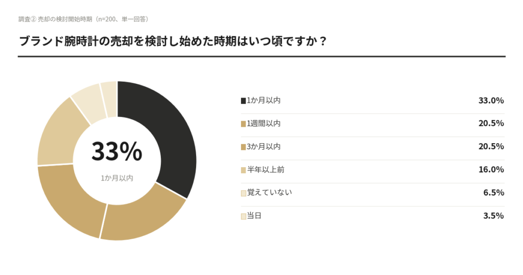 【OURO独自調査】ブランド腕時計を「売ろう」と思った瞬間—200人のデータが明かす、売却判断のリアル