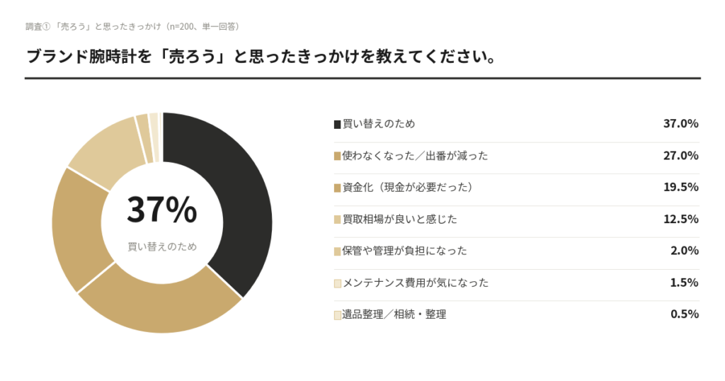 【OURO独自調査】ブランド腕時計を「売ろう」と思った瞬間—200人のデータが明かす、売却判断のリアル