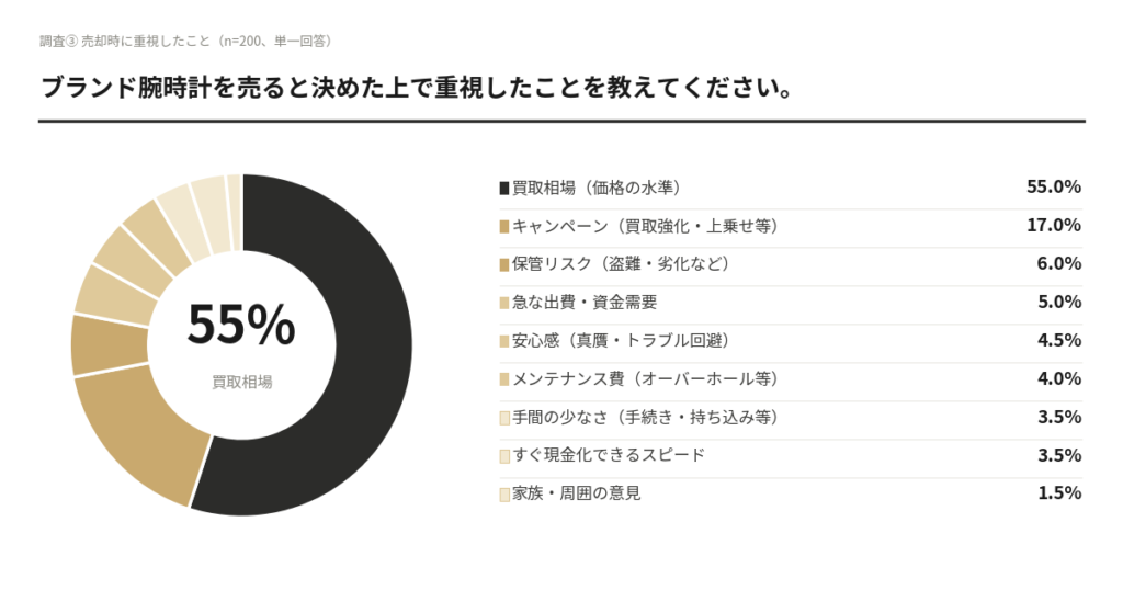 【OURO独自調査】ブランド腕時計を「売ろう」と思った瞬間—200人のデータが明かす、売却判断のリアル