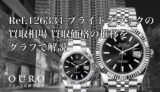Ref.126334 ブライトブラックの買取相場｜買取価格の推移をグラフで解説【ロレックス デイトジャスト41】