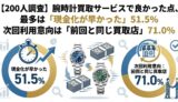 【OURO独自調査】腕時計買取、良かった点1位は「現金化の早さ」51.5%—そして7割が選ぶ「また同じ店」という答え